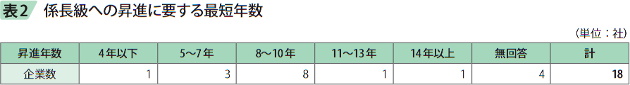 表2　係長級への昇進に要する最短年数