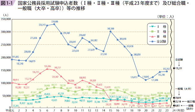 図1－1　 国家公務員採用試験申込者数（Ⅰ種・Ⅱ種・Ⅲ種（平成23年度まで）及び総合職・一般職（大卒・高卒））等の推移