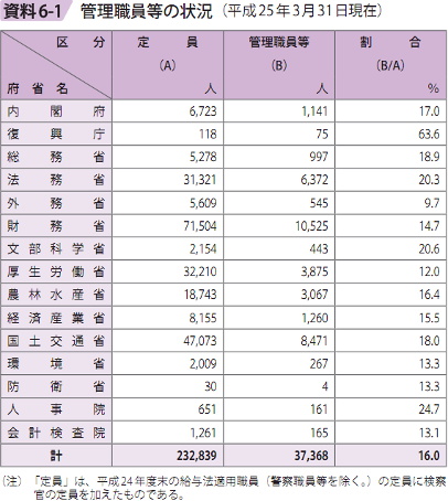 資料6－1　管理職員等の状況（平成25年3月31日現在）