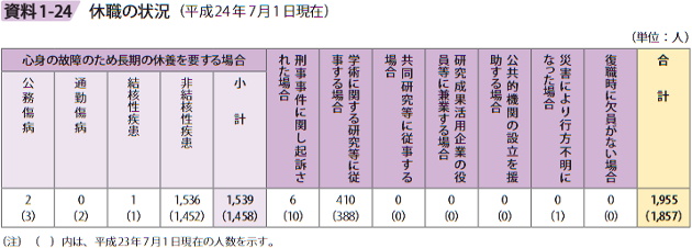 資料1－24　休職の状況（平成24年7月1日現在）