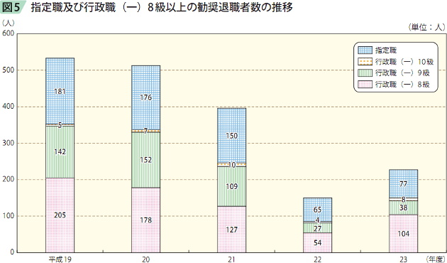 図5　指定職及び行政職（一）8級以上の勧奨退職者数の推移