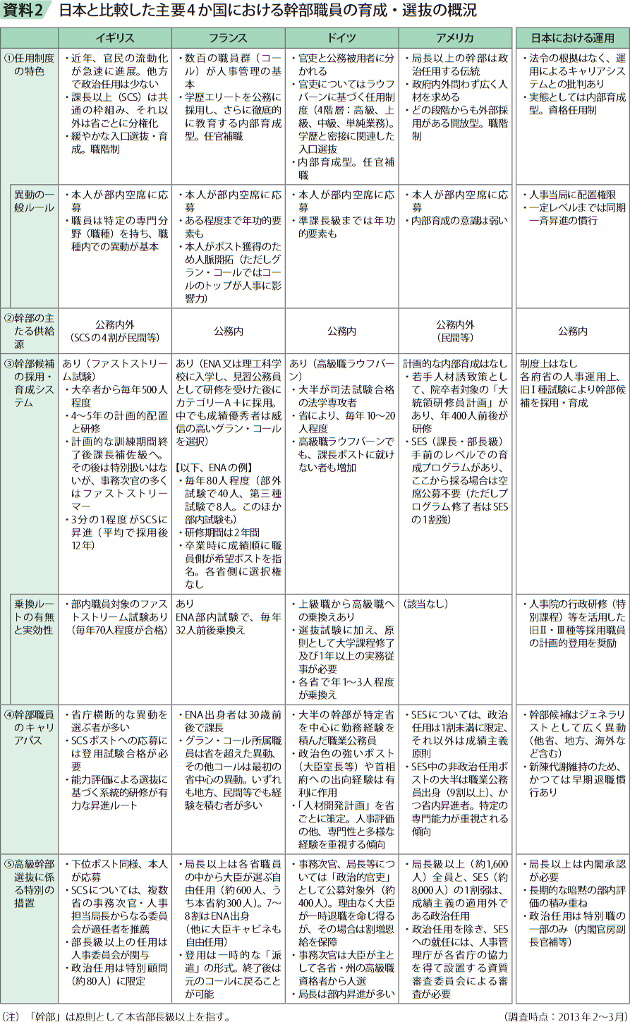 資料2　日本と比較した主要4か国における幹部職員の育成・選抜の概況