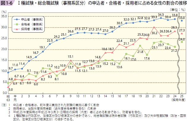 図1－6　Ⅰ種試験・総合職試験（事務系区分）の申込者・合格者・採用者に占める女性の割合の推移