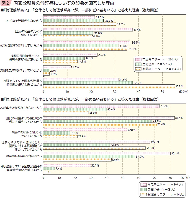 図2　国家公務員の倫理感についての印象を回答した理由