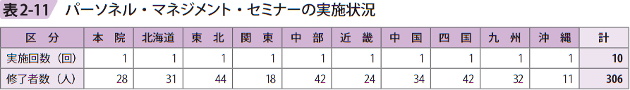 表2－11　パーソネル・マネジメント・セミナーの実施状況