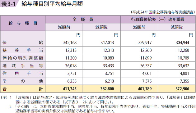 表3－1　給与種目別平均給与月額