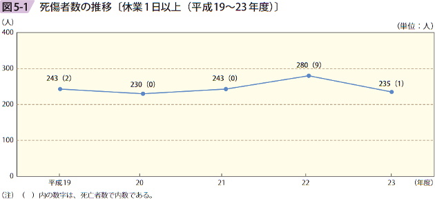 図5－1　死傷者数の推移〔休業1日以上（平成19～23年度）〕