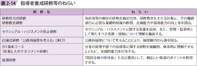 表2－14　指導者養成研修等のねらい