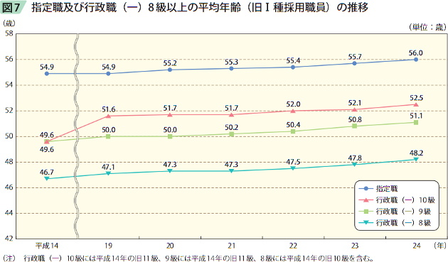 図7　指定職及び行政職（一）8級以上の平均年齢（旧Ⅰ種採用職員）の推移