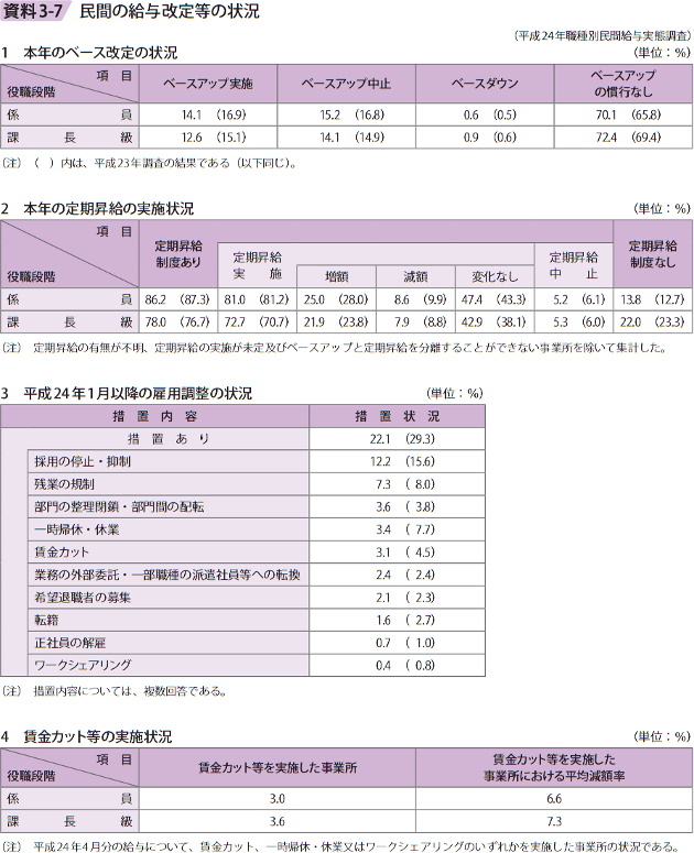 資料3－7　民間の給与改定等の状況