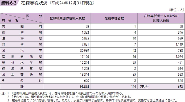 資料6－3　在籍専従状況（平成24年12月31日現在）