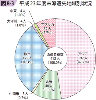 図8－3　平成23年度末派遣先地域別状況