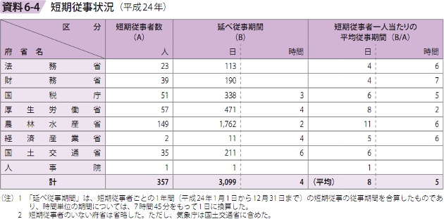 資料6－4　短期従事状況（平成24年）