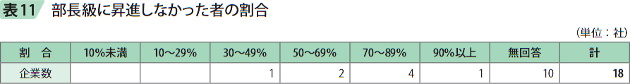 表11　部長級に昇進しなかった者の割合