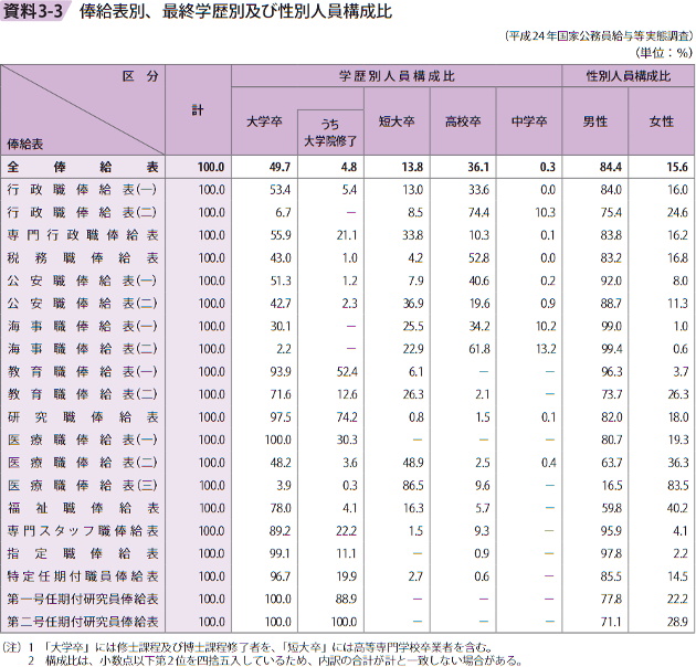 資料3－3　俸給表別、最終学歴別及び性別人員構成比