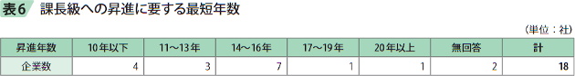 表6　課長級への昇進に要する最短年数