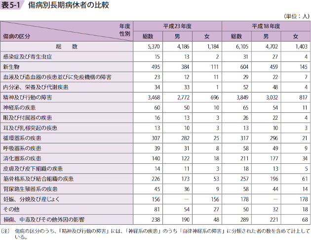 表5－1　傷病別長期病休者の比較