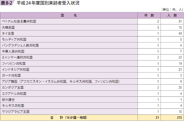 表8－2　平成24年度国別来訪者受入状況