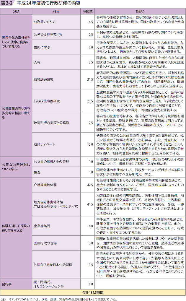 表2－2　平成24年度初任行政研修の内容