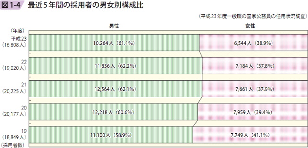 図1－4　最近5年間の採用者の男女別構成比