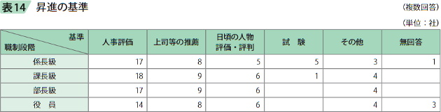 表14　昇進の基準