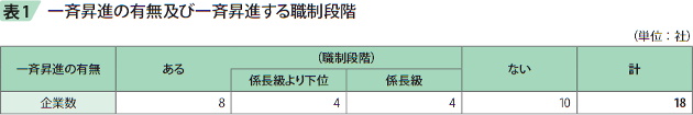 表1　一斉昇進の有無及び一斉昇進する職制段階