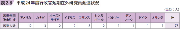 表2－6　平成24年度行政官短期在外研究員派遣状況