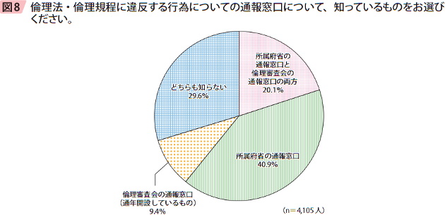 図8　倫理法・倫理規程に違反する行為についての通報窓口について、知っているものをお選びください。