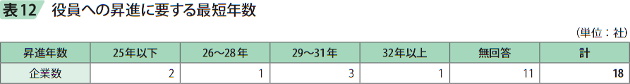 表12　役員への昇進に要する最短年数