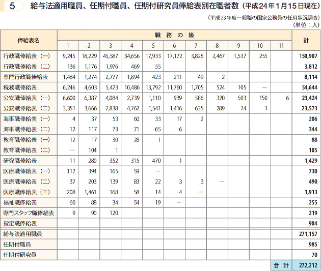 給与法適用職員、任期付職員、任期付研究員俸給表別在職者数（平成24年1月15日現在）