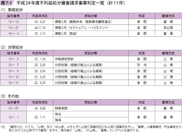 表7－1　平成24年度不利益処分審査請求事案判定一覧（計11件）