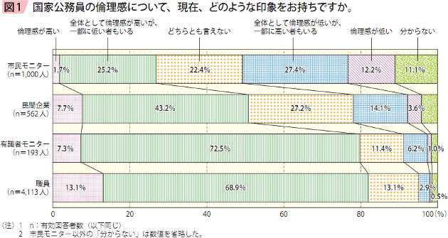 図1　国家公務員の倫理感について、現在、どのような印象をお持ちですか。