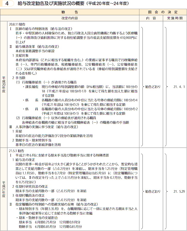 給与改定勧告及び実施状況の概要（平成20年～平成21年）