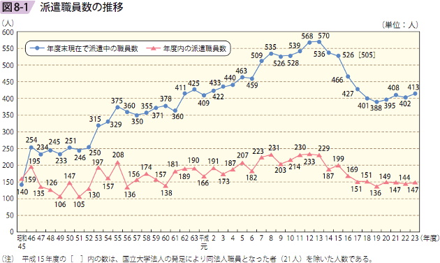 図8－1　派遣職員数の推移