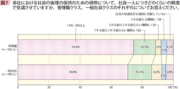 図7　貴社における社員の倫理の保持のための研修について、社員一人につきどのくらいの頻度で受講させていますか。管理職クラス、一般社員クラスのそれぞれについてお答えください。