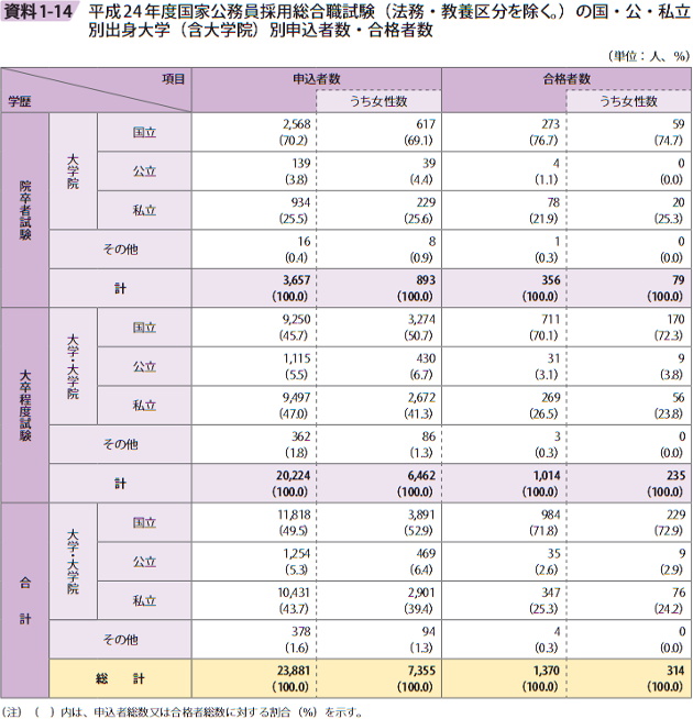 資料1－14　平成24年度国家公務員採用総合職試験（法務・教養区分を除く。）の国・公・私立別出身大学（含大学院）別申込者数・合格者数