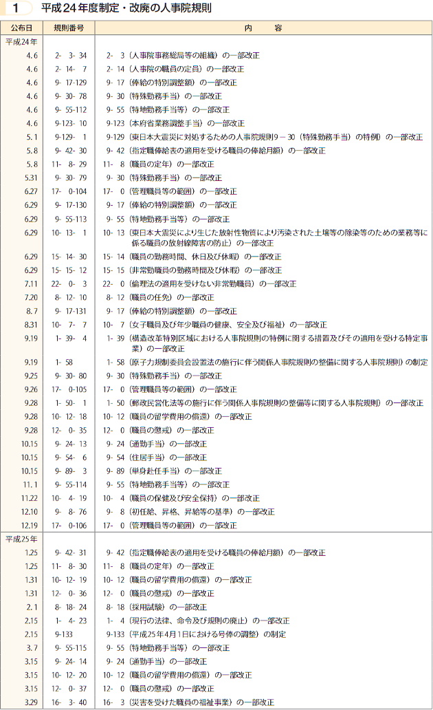 平成24年度制定・改廃の人事院規則
