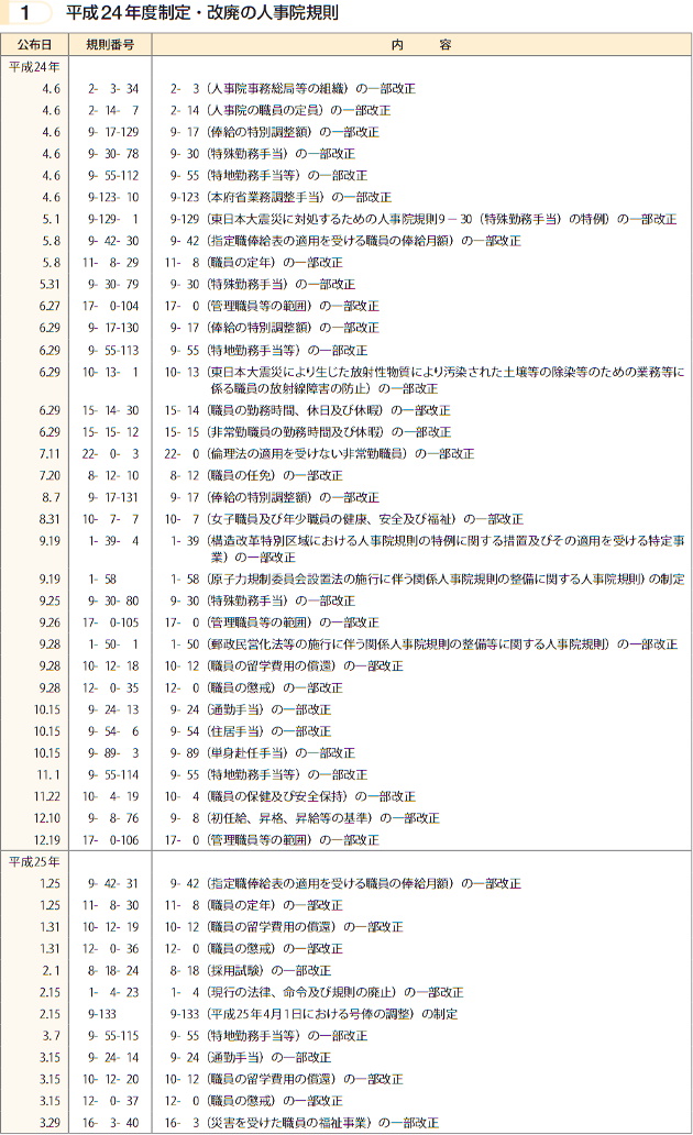 平成24年度制定・改廃の人事院規則