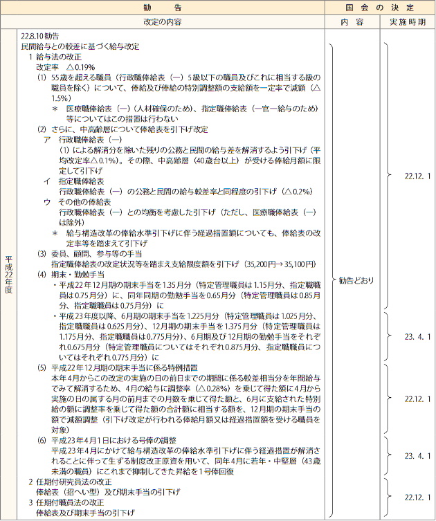 給与改定勧告及び実施状況の概要（平成22年）