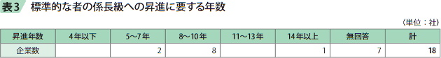 表3　標準的な者の係長級への昇進に要する年数