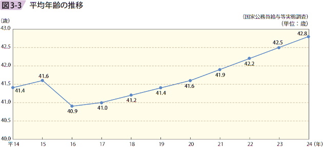 図3－3　平均年齢の推移