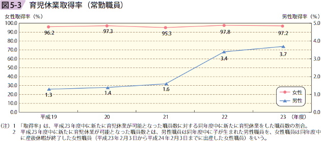 図5－3　育児休業取得率（常勤職員）