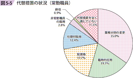 図5－5　代替措置の状況（常勤職員）