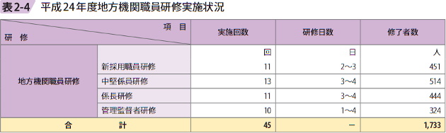 表2－4　平成24年度地方機関職員研修実施状況