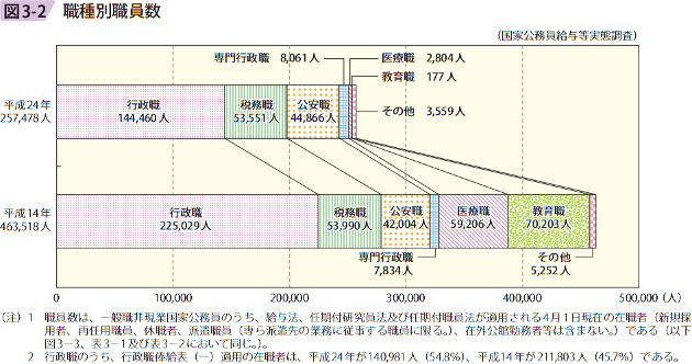 図3－2　職種別職員数