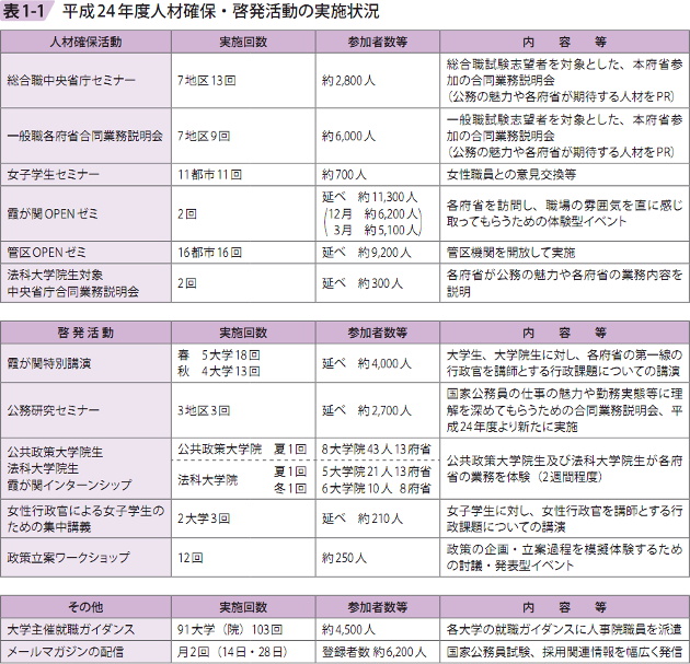 表1-1 平成24年度人材確保・啓発活動の実施状況