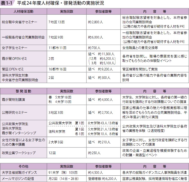 表1-1　平成24年度人材確保・啓発活動の実施状況