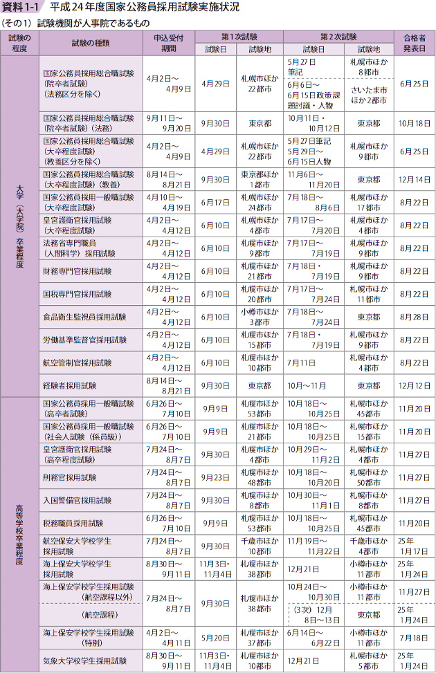 （その1）試験機関が人事院であるもの 