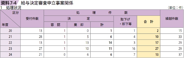 資料7－4　給与決定審査申立事案関係 1 処理状況