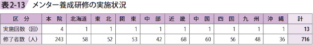 表2－13　メンター養成研修の実施状況